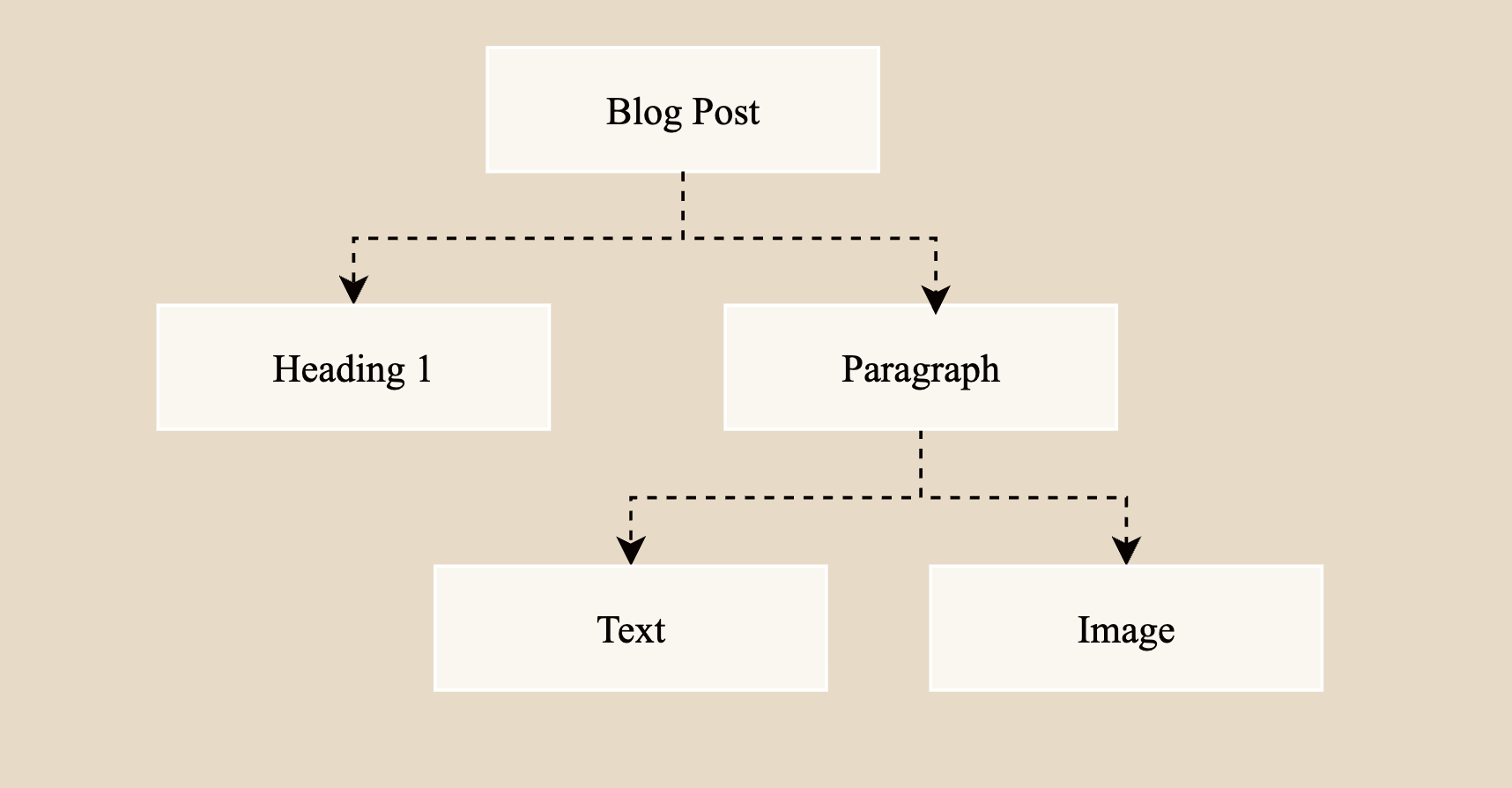 Abstract Syntax Tree visualization of a parsed blog post