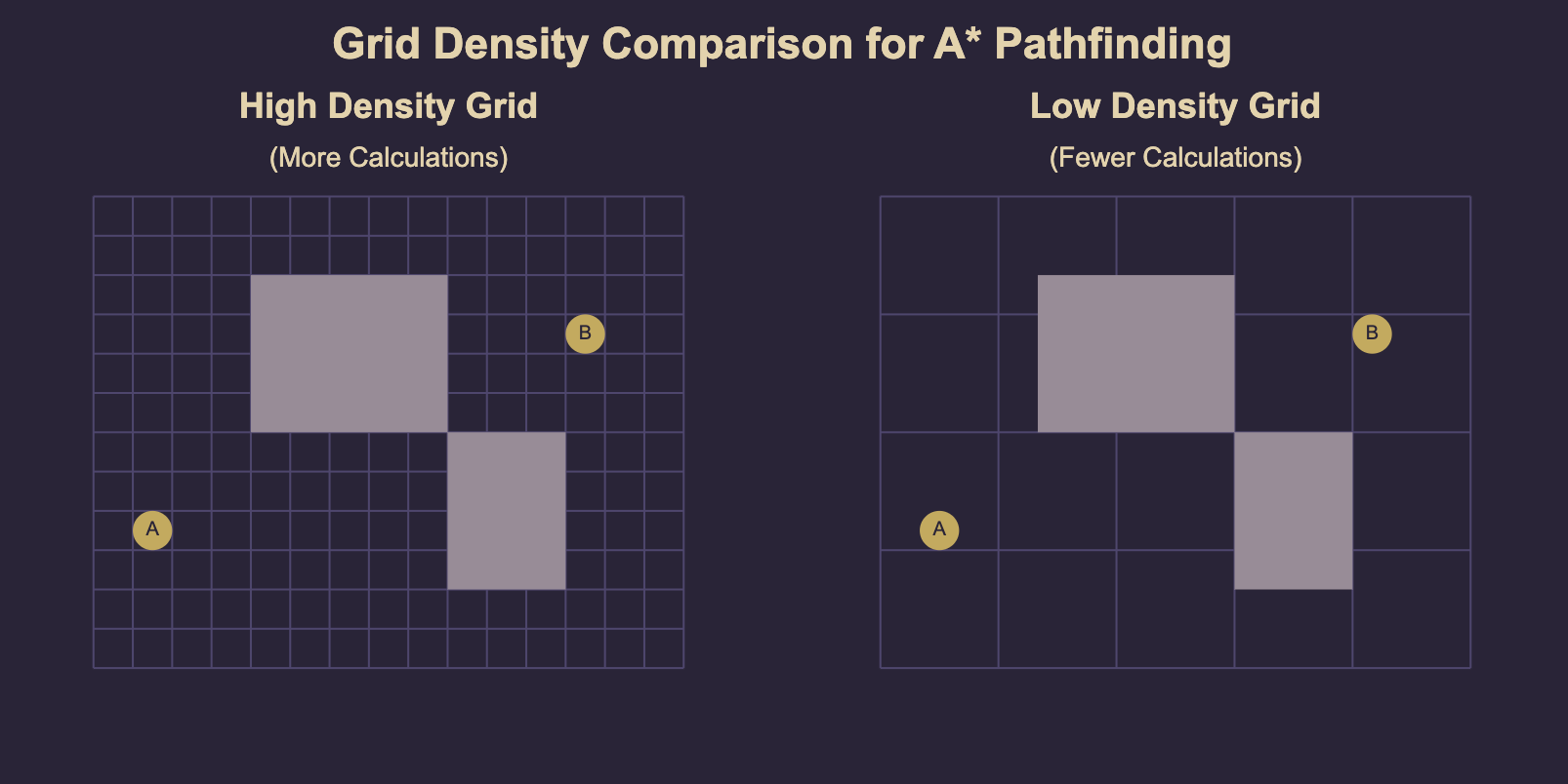 comparison of grid densities in path finding