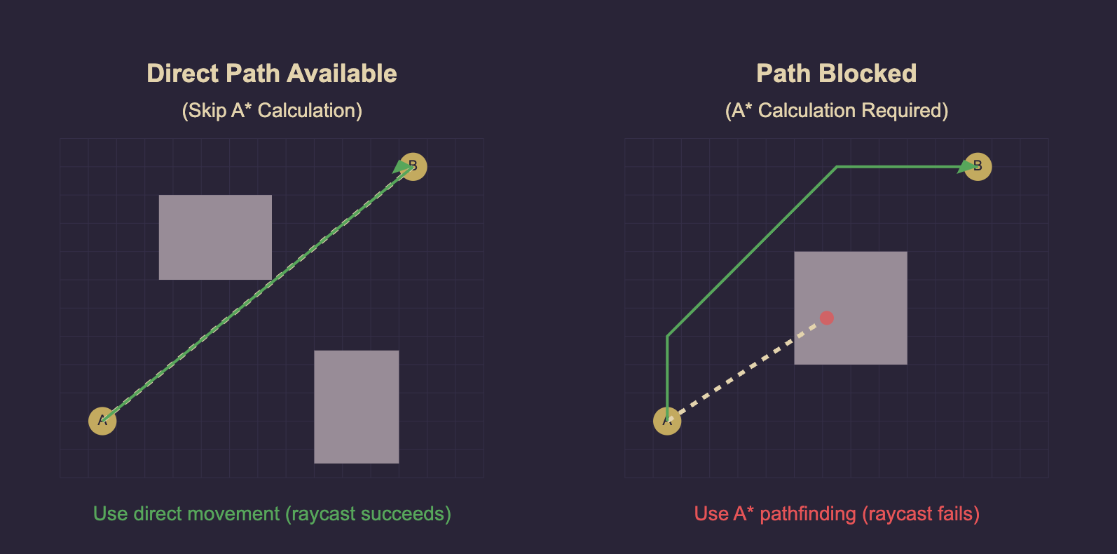 raycasts in pathfinding